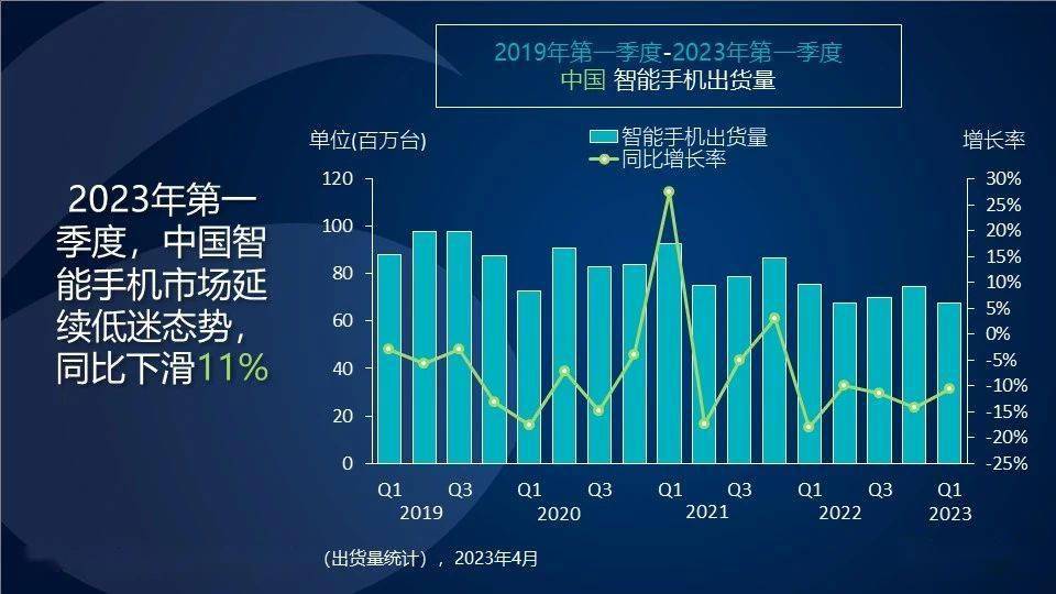 手机自动重启:Canalys：中国市场经济重启未能拉动智能手机出货，第一季度同比下降 11%